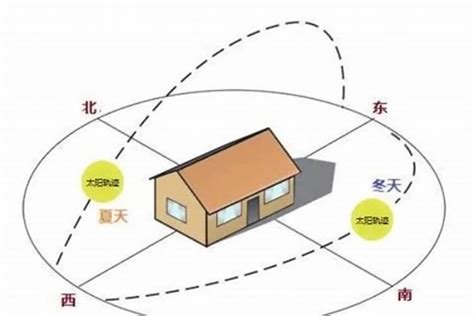 座南向北風水|房屋方向風水指南：探索8大黃金方位朝向優缺點，找出適合您的。